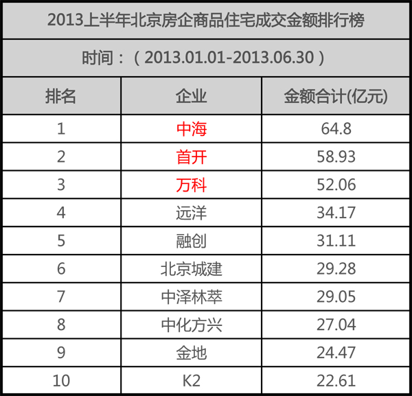 京TOP10房企上半年揽金373.52亿元 B体育夺魁