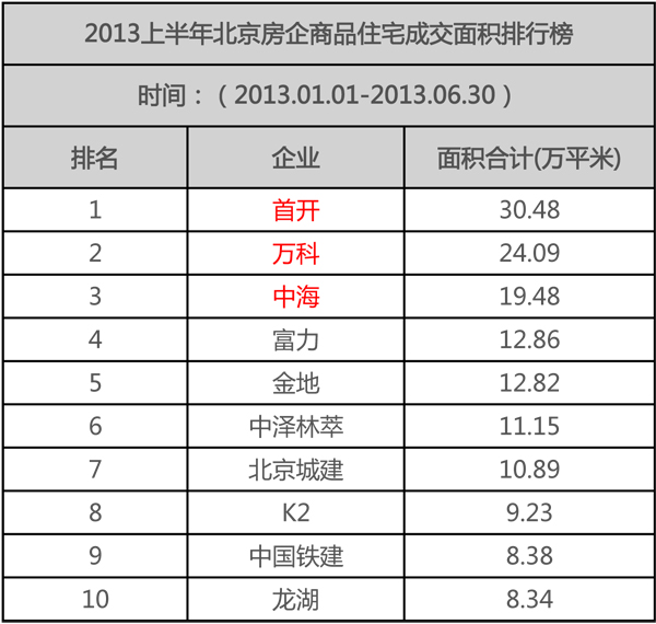 京TOP10房企上半年揽金373.52亿元 B体育夺魁