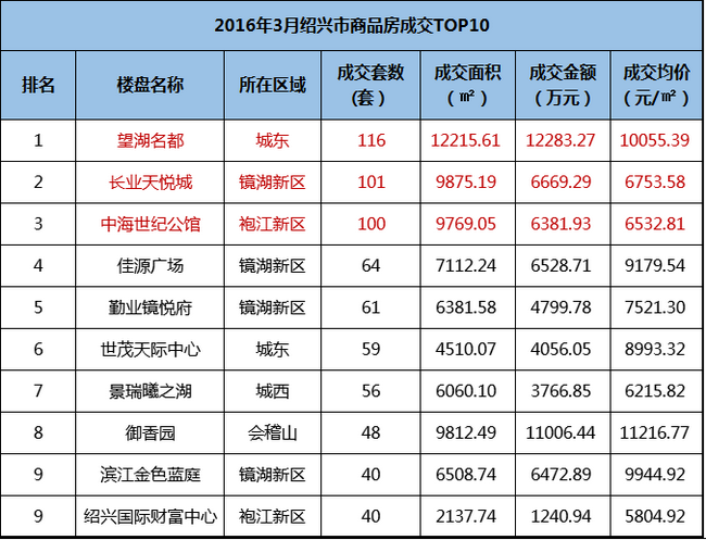 绍兴B体育世纪公馆3月热销百套，名列绍兴前三